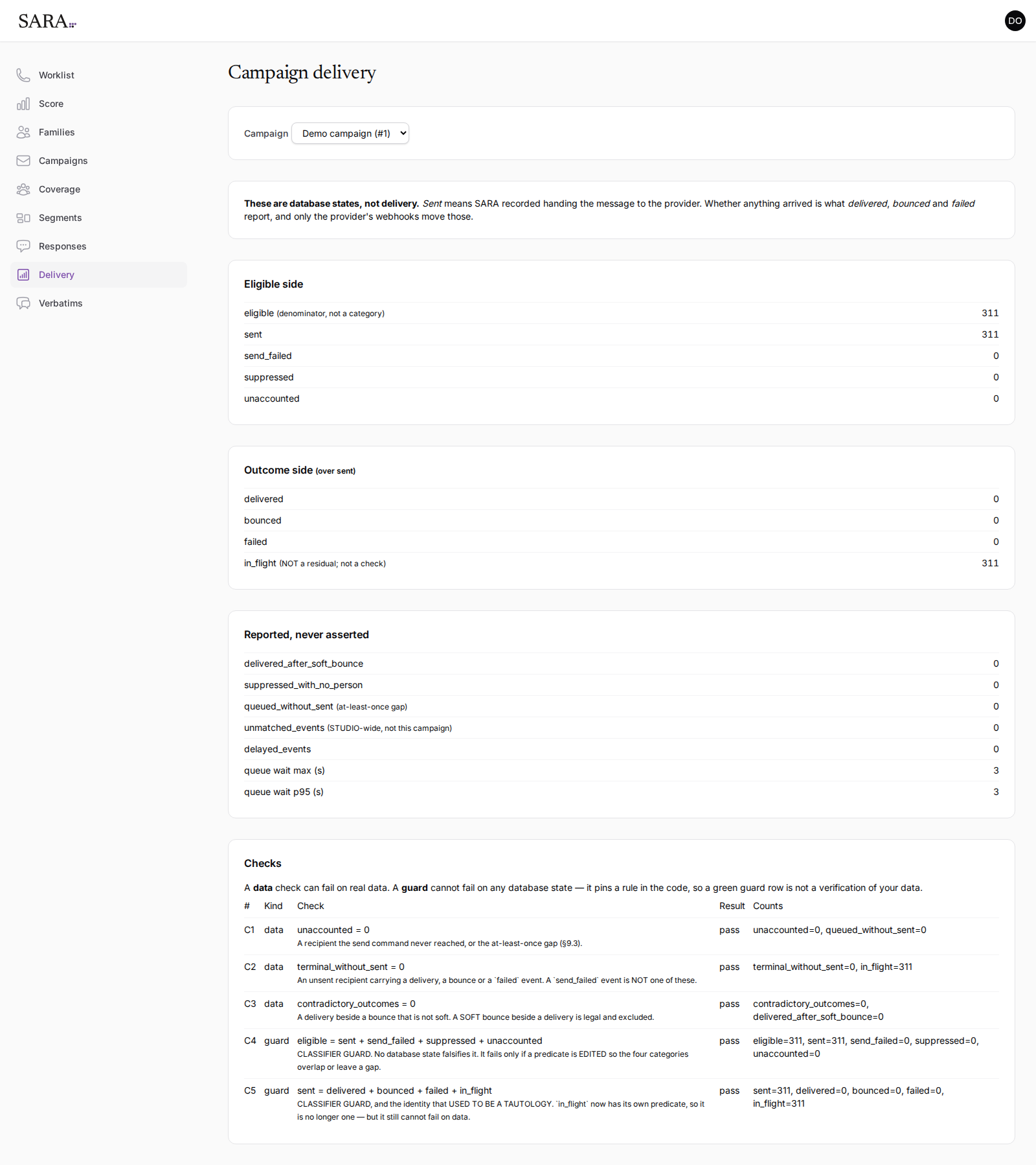 The Campaign delivery page, showing eligible and sent counts of 311, zero failures, and a set of reconciliation checks each marked pass.